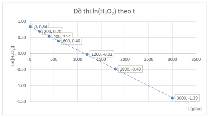 Từ đồ thị hãy xác định hằng số tốc độ (s-1) của phản ứng phân hủy H2O2. Biết rằng bậc của phản ứng phân hủy H2O2 đã được khảo sát tại câu 103. (ảnh 1)