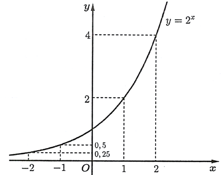Cho hàm số y = 2^x. a) Hàm số có tập xác định D = R (ảnh 1)