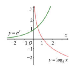 Cho a > 0,b > 0,b khác 1 Đồ thị các hàm số y = a^x và y = log b của x cho như hình vẽ bên. Mệnh đề nào sau đây là đúng? (ảnh 1)