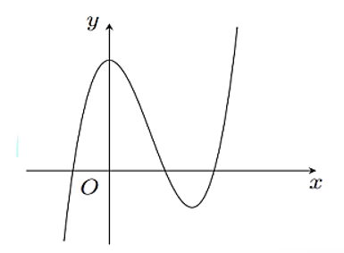Đồ thị như hình vẽ là của hàm số: (ảnh 1)