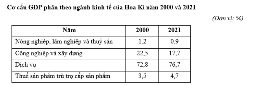 Cho bảng số liệu sau     Dựa vào bảng số liệu trên, hãy cho biết nhận xét nào sau đây đúng? (ảnh 1)