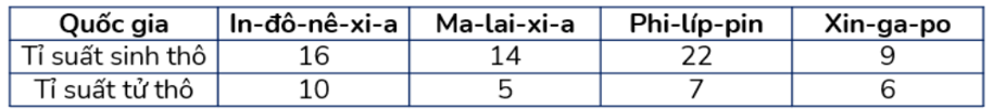 Dựa vào bảng số liệu trên, hãy cho biết nhận xét nào sau đây không đúng? (ảnh 1)