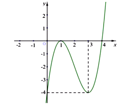 Cho hàm số bậc ba f(x) Đồ thị hàm số y = f(x) như hình vẽ. (ảnh 1)