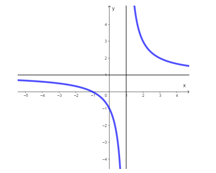 Đường cong ở hình vẽ bên là đồ thị của hàm số nào dưới đây? (ảnh 1)