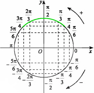 T&igrave;m m để phương tr&igrave;nh căn 2 sin( x + pi/4) = m c&oacute; nghiệm x thuộc (0; pi/2) . (ảnh 1)