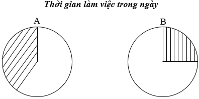Thời gian làm việc trong một ngày của hai bác công nhân A, B lần lượt là: 25%, 40%. Mỗi biểu đồ bên biểu thị thời gian làm việc trong một ngày của ai? (ảnh 1)
