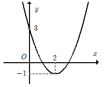 Cho h&agrave;m số\(y = f(x)\) c&oacute; đồ thị h&igrave;nh b&ecirc;n, h&agrave;m số nghịch biến trong khoảng (ảnh 1)