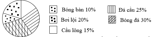 Biểu đồ dưới đây cho biết tỉ lệ phần trăm học sinh tham gia các môn thể thao của khối 5. Số học sinh tham gia bóng đá và bóng bàn chiếm số phần trăm là: (ảnh 1)