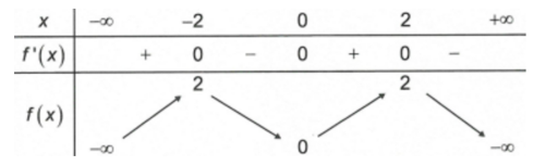 Cho hàm số y = f(x) có bảng biến thiên như hình vẽ dưới đây: (ảnh 1)