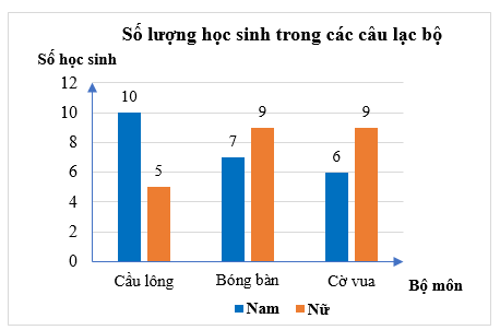 Biết trong biểu đồ, dữ liệu thống kê của một câu lạc bộ chưa chính xác, đó là (ảnh 1)