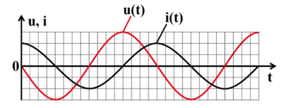 Trong h&igrave;nh l&agrave; đồ thị biểu diễn sự biến đổi của điện &aacute;p giữa hai đầu một đọan mạch xoay chiều v&agrave; cường độ d&ograve;ng điện (ảnh 1)