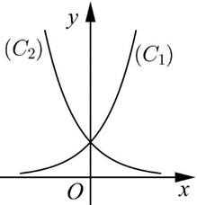 Cho hai hàm số y = a^x,y = b^x với a,b là hai số thực dương khác 1, lần lượt có đồ thị là C1 và C2 như hình bên.  Mệnh đề nào dưới đây là đúng? (ảnh 1)