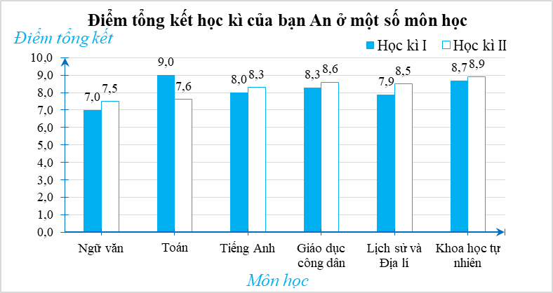 Điểm tổng kết học kì I và học kì II của bạn An ở một số môn học được biểu diễn bởi biểu đồ sau:  Môn học nào bạn An tiến bộ nhiều nhất sau hai học kì? (ảnh 1)