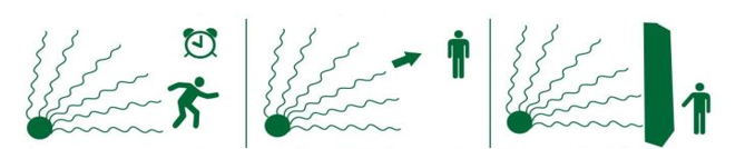 Khi làm việc trong môi trường có chất phóng xạ, cần thực hiện ba nguyên tắc cơ bản về an toàn phóng xạ để giảm liều lượng phóng xạ chiếu tới cơ thể theo thứ tự như ba biển báo dưới đây. (ảnh 1)