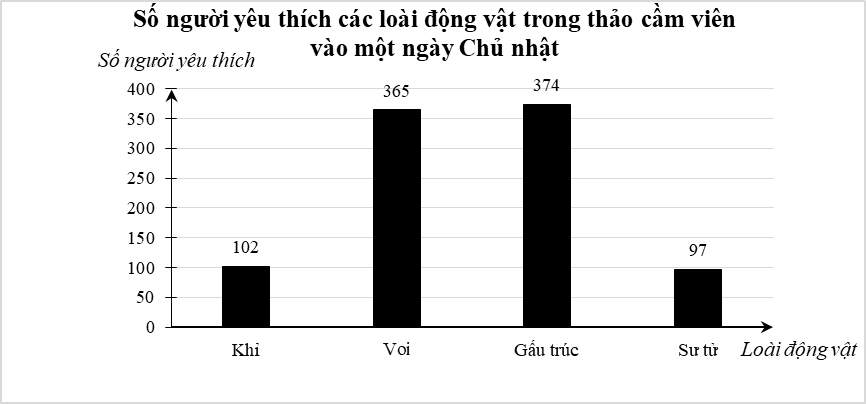 Biểu đồ cột dưới đây biểu diễn số người yêu thích bốn loài động vật trong thảo cầm viên khi tham quan vào một ngày Chủ nhật. (ảnh 1)