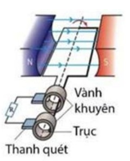 Một khung dây dẫn phẳng có diện tích S , gồm N vòng dây quay đều với tốc độ góc (ảnh 1)