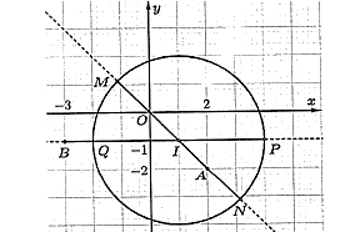 Cho đường tròn \((C)\) có phương trình \({x^2} + {y^2} - 2x + 2y - 7 = 0\) và hai điểm (ảnh 1)