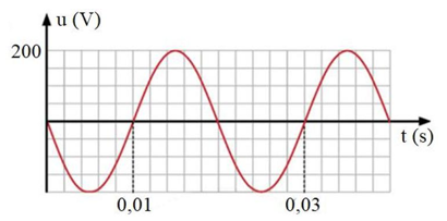 Hình bên là đồ thị biểu diễn sự phụ thuộc của điện áp xoay chiều u ở hai đầu một đoạn mạch vào thời gian t. Điện áp đó có biểu thức là (ảnh 1)