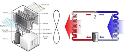 H&igrave;nh b&ecirc;n l&agrave; sơ đồ cấu tạo một m&aacute;y h&uacute;t ẩm dạng ngưng tụ. (ảnh 1)