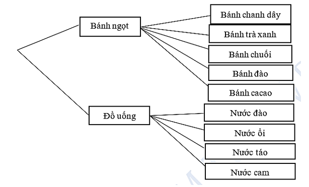 Cửa hàng tiện lợi có bán combo bánh ngọt và đồ uống. Các loại bánh ngọt và đồ uống được mô tả bằng sơ đồ hình cây sau: (ảnh 1)
