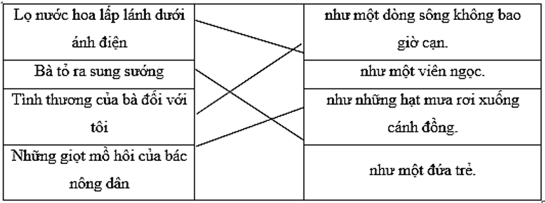 Em hãy nối để tạo thành câu có hình ảnh so sánh.   Lọ nước hoa lấp lánh dưới ánh điện  	     	  như một dòng sông không bao  giờ cạn.     Bà tỏ ra sung sướng  	  như một viên ngọc.     (ảnh 1)