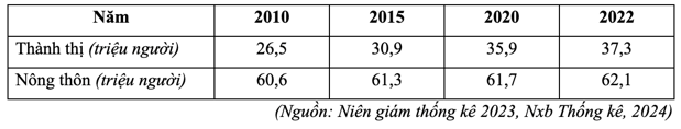 Theo bảng số liệu và dựa vào kiến thức đã học, phát biểu nào sau đây đúng về dân số trung bình phân theo thành thị, nông thôn ở nước ta? (ảnh 1)