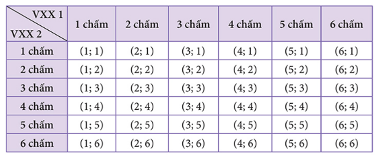 Gieo đồng thời hai viên xúc xắc 6 mặt cân đối và đồng chất, khi đó: (ảnh 1)