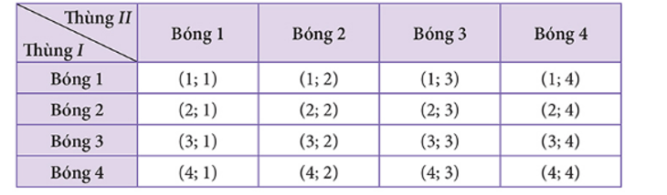 Thùng \(I\) chứa các quả bóng được đánh số \(1;2;3;4\). Thùng \(II\) chứa các quả bóng (ảnh 1)