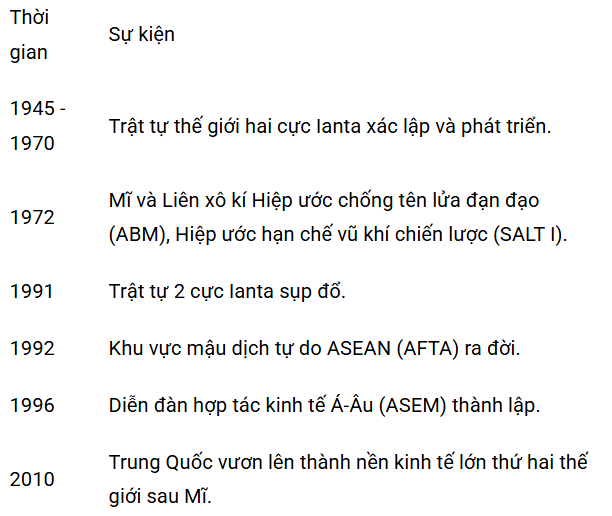 Cho bảng thông tin sau:
Thời gian
Sự kiện
1945 - 1970
Trật tự thế giới hai cực Ianta xác lập và phát triển.
1972
Mĩ và Liên xô kí Hiệp ước chống tên lửa đạn đạo (ABM), Hiệp ước hạn chế vũ khí (ảnh 1)