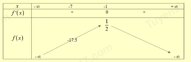 Có bao nhiêu giá trị nguyên m >  - 50 để đồ thị hàm số (ảnh 1)