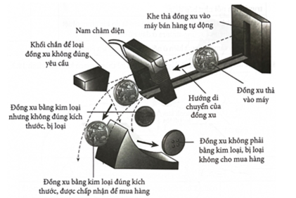 Hình dưới trình bày một sơ đồ phân loại đồng xu trong máy bán hàng tự động. (ảnh 1)