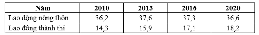 Cho bảng số liệu về lao động từ 15 tuổi trở lên của nước ta phân theo thành thị và (ảnh 1)