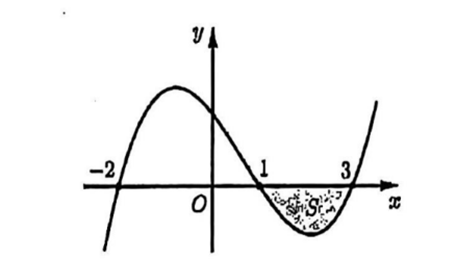 Cho hàm số y = f(x) có đạo hàm là f'(x) liên tục trên [- 2; 3]. Hàm số y = f'(x) có đồ thị như hình vẽ:  Biết tích phân từ- 2 tới 1 của  f'(x) dx = 3 và diện tích S = 5/3. Giá trị f(3) - f( - 2) bằng (ảnh 1)