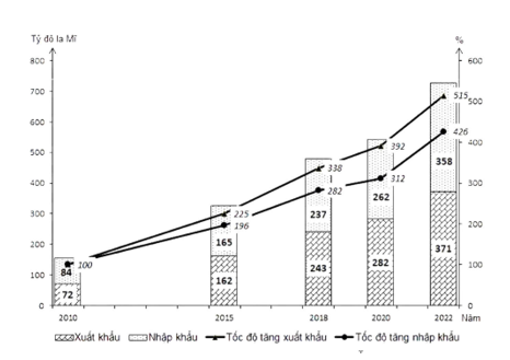 Biểu đồ dưới đây thể hiện nội dung nào về ngành ngoại thương của nước ta giai đoạn 2010 - 2022? (ảnh 1)