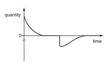 Biểu đồ cho thấy sự thay đổi của một đại lượng vật lý theo thời gian. (ảnh 1)
