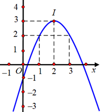 Cho parabol (P):y = a(x^2) + bx + c, (a khác 0) có đồ thị như hình bên. Khi đó 4a + 2b + c có giá trị là: (ảnh 1)