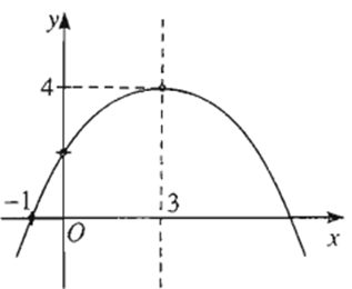 Viết phương trình của parabol y = a(x^2) + bx + c ứng với mỗi hình sau (ảnh 1)