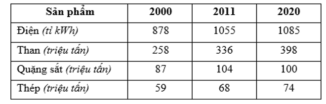 Cho bảng số liệu về sản lượng một số sản phẩm công nghiệp của Liên bang Nga giai đoạn 2000 – 2020: (ảnh 1)