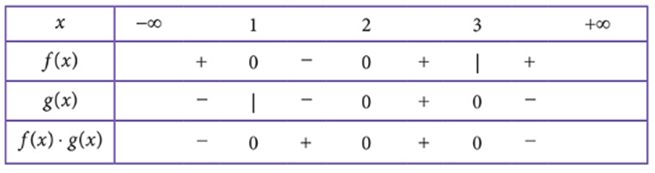 Giải bất phương trình: (x^2) - 3x + 2)\- (x^2) + 5x - 6) lớn hơn hoặc bằng 0 ta được tập nghiệm S = [a;b]. Tính a + 3b (ảnh 1)