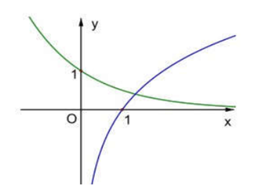 Cho đồ thị hàm số y = a^x và y =log b của x như hình vẽ:  Khẳng định nào sau đây đúng? (ảnh 1)