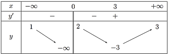 Cho hàm số f(x) có bảng biến thiên như sau: (ảnh 1)