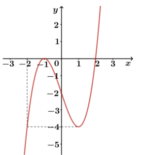 Cho hàm số f(x) có đồ thị như hình vẽ:  Số nghiệm của phương trình \({f^4}({x^2} - 2x) + 2{f^2}({x^2} - 2x) - 3 = 0\ (ảnh 1)