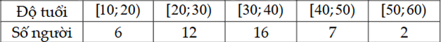 Số lượng người đi xem một bộ phim mới theo độ tuổi trong một rạp chiếu phim (sau 1 giờ đầu công chiếu) được ghi lại theo bảng phân phối ghép nhóm sau:  Khi đó: (ảnh 1)