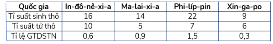 Dựa vào bảng số liệu trên, hãy cho biết nhận xét nào sau đây không đúng? (ảnh 2)