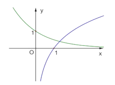 Cho đồ thị hàm số y = a^x và y =log b của x như hình vẽ:  Khẳng định nào sau đây đúng? (ảnh 1)