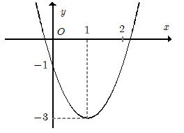 Cho hàm số y = f(X) có đồ thị hình bên, hàm số đồng biến trong khoảng (ảnh 1)