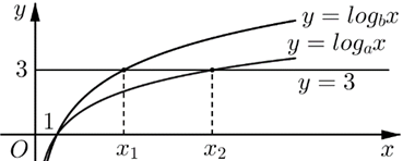 Hàm số y = log a của x và y = log b của x có đồ thị như hình vẽ dưới đây.  Đường thẳng y = 3 cắt hai đồ thị tại các điểm có hoành độ x1, x2. Biết rằng x2 = 2x1, giá trị của a/b bằng (ảnh 1)