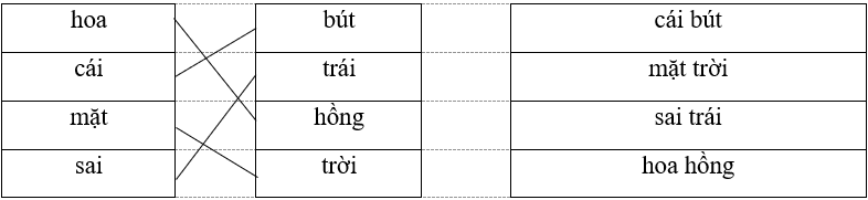 Nối và viết theo mẫu:  hoa	 bút 		.......................... cái		trái		.......................... mặt		hồng		.......................... sai		trời		hoa hồng (ảnh 2)