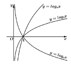 Cho các hàm số y = log a của x;y = log b của x;y = log c của x với a,b,c là ba số thực dương khác 1. (ảnh 1)