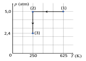 Một khối khí lí tưởng thực hiện hai quá trình từ trạng thái (1) sang (2) và (2) sang (3) như hình vẽ. (ảnh 1)